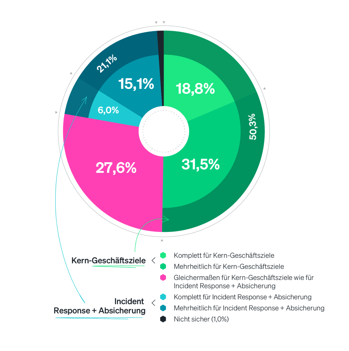 Observability als wichtiger Enabler für Incident Response sowie für zentrale Geschäftsziele